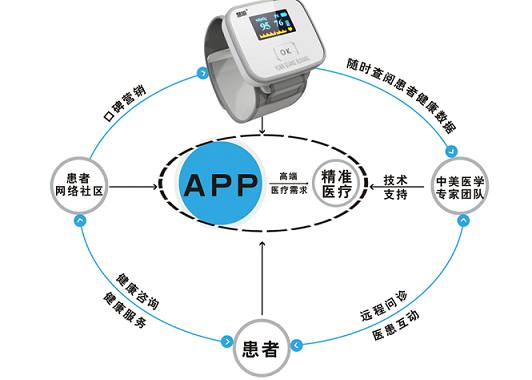 可穿戴醫(yī)療技術(shù)的智能終端設(shè)備.png